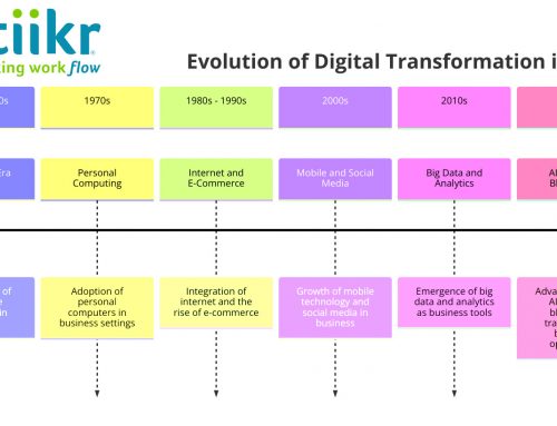 The Evolution of Digital Transformation in Business