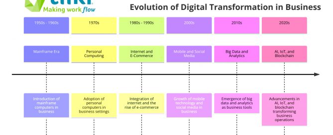 Evolution of Digital Transformation in Business
