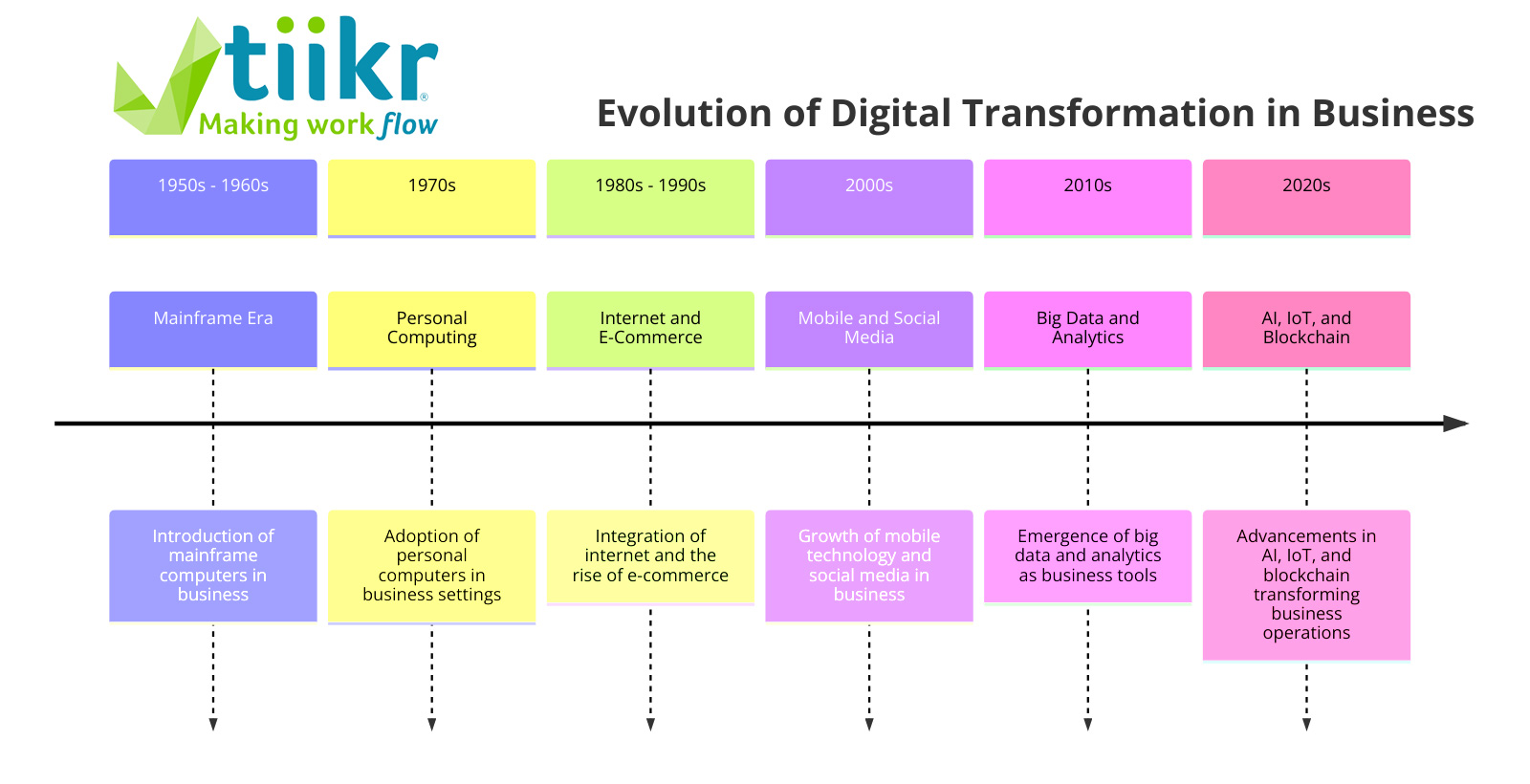 Evolution of Digital Transformation in Business